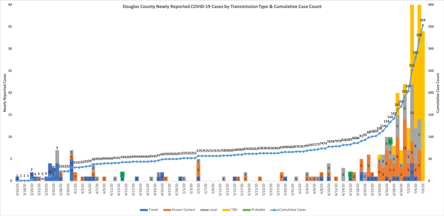 COVID-19 cases in Douglas County increase to 354; 179 remain active ...